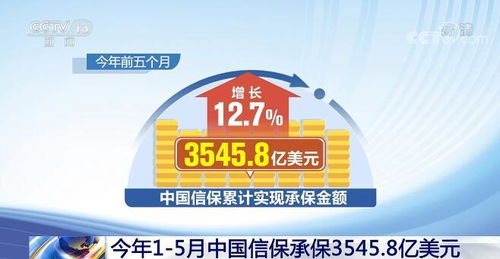 中國信保承保規模達3545.8億美元，為外貿保穩提質注入強勁動力