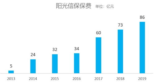 信保產品十年風雨路 人保最慘淡，長安最受傷
